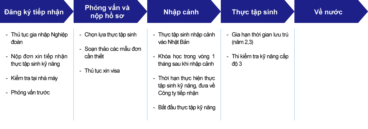外国人技能実習生受入の基本的な流れ